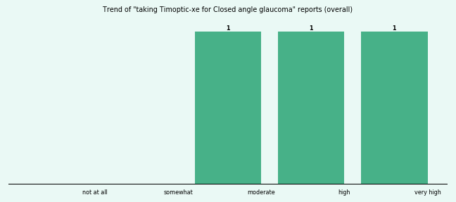 Does Timoptic-xe work for your Closed angle glaucoma (overall)? Does Timoptic-xe work for your Closed angle glaucoma (overall)?